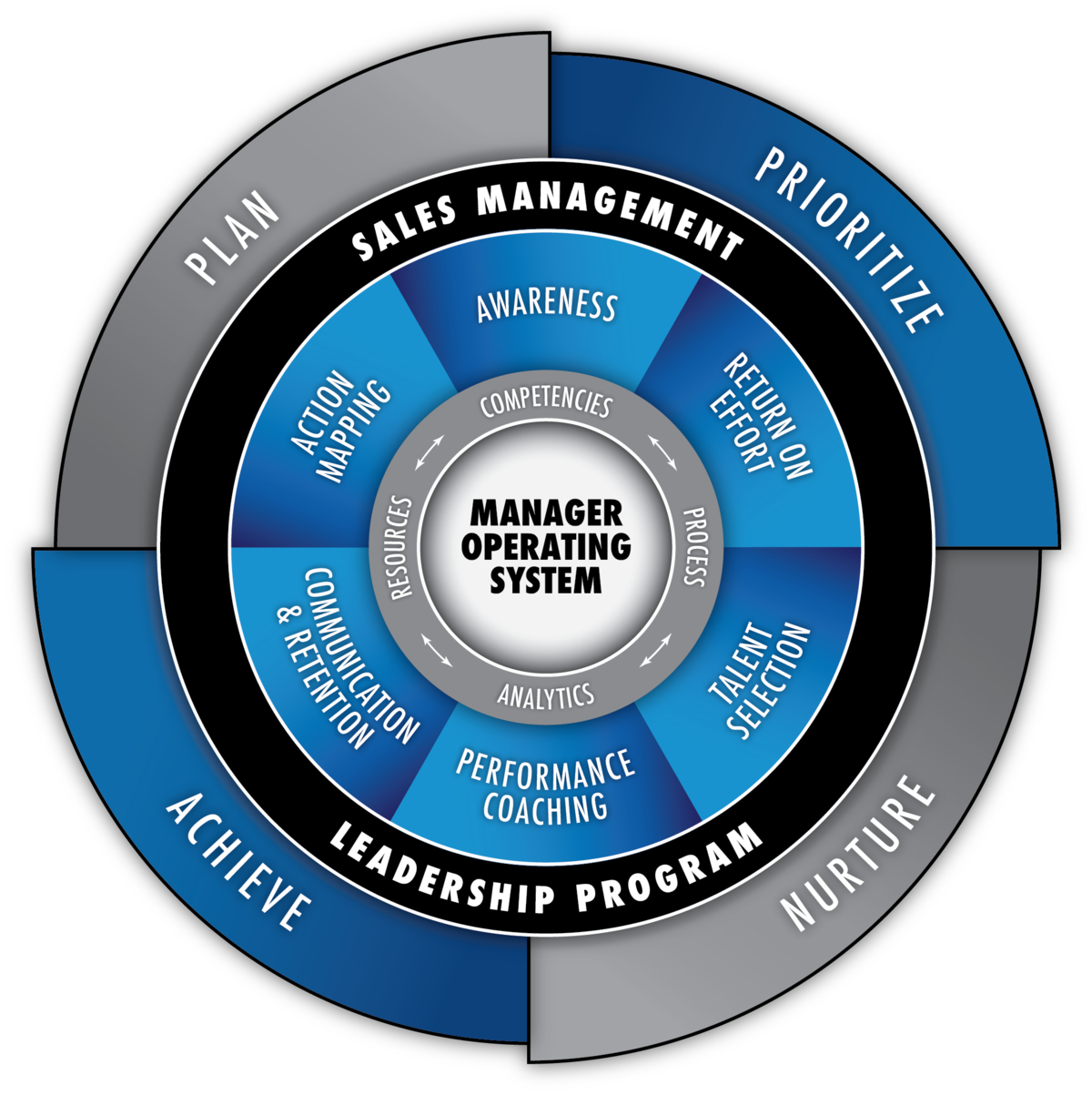 Management Leadership Program Model